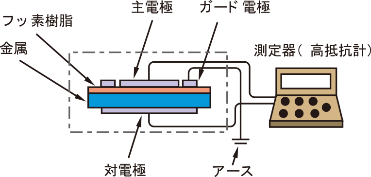 図1: 体積抵抗率の測定方法