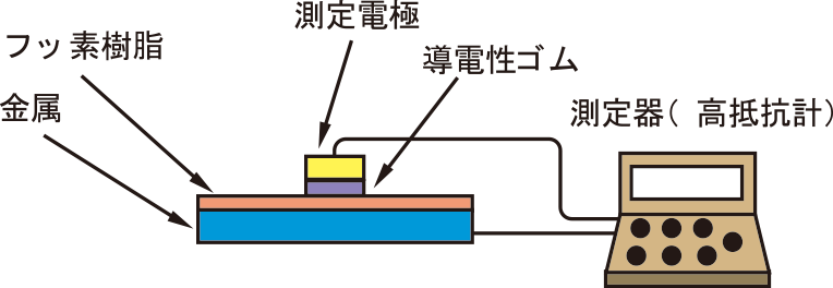 図2: 漏洩抵抗値の測定方法