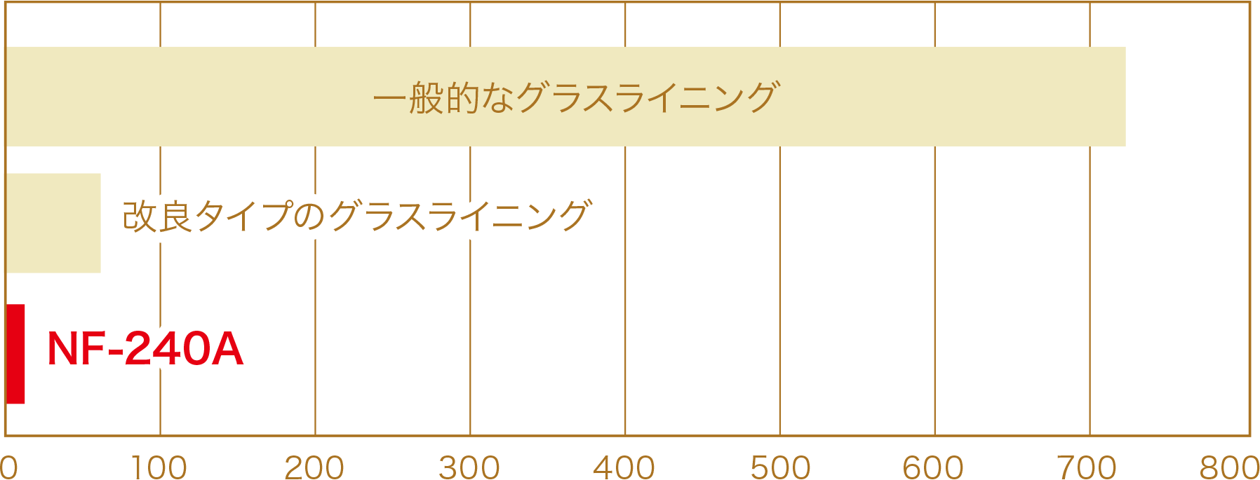 【図1】超純水に対するナトリウムイオンの溶出量(ppb)